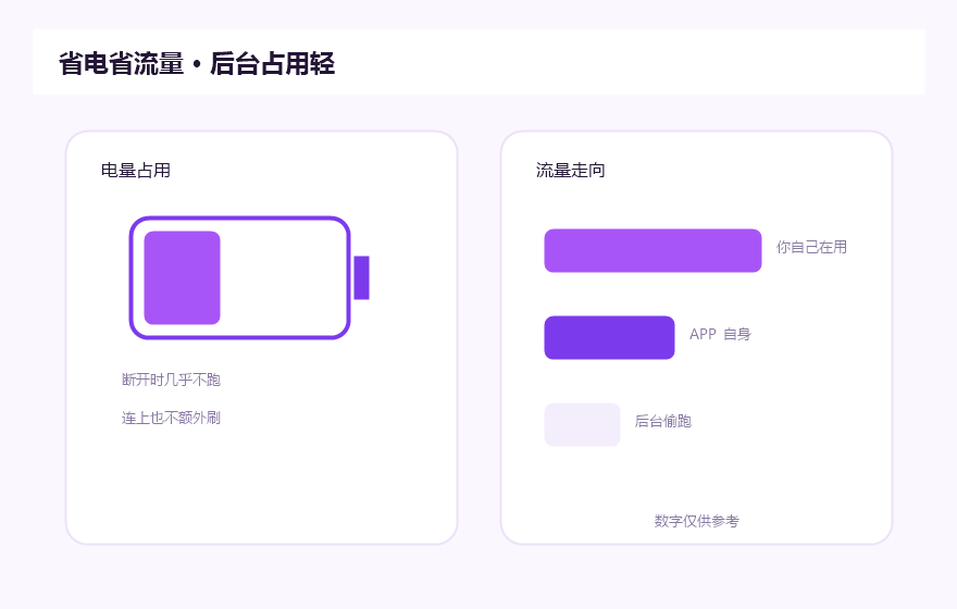手机加速器省电省流量示意，电量和流量占用条形对比图仅供参考